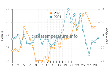 Temperature dell'acqua a El Cuyo ad aprile