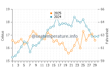 El Dedo water temp chart in April