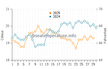 El Golfo water temp chart in April
