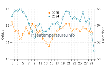 El Granada water temp chart in April