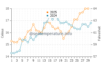 El Grao de Moncofar water temp chart in April