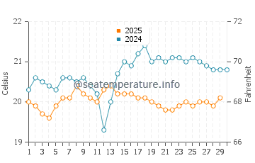 Temperature dell'acqua a El Médano ad aprile