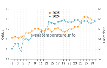 El Mojon water temp chart in April