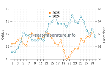El Morche water temp chart in April