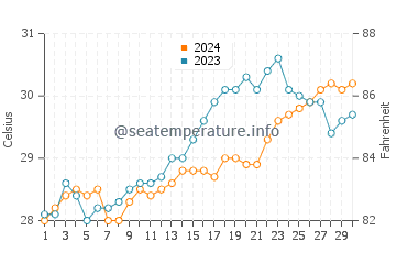 El Nido water temp chart in April