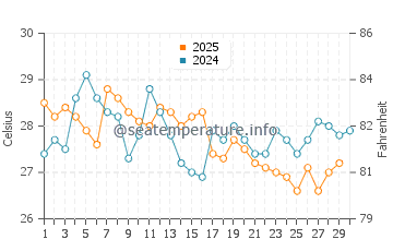 Temperature dell'acqua a El Oro ad aprile