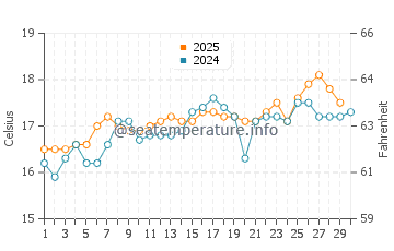 El Palmar de Vejer water temp chart in April