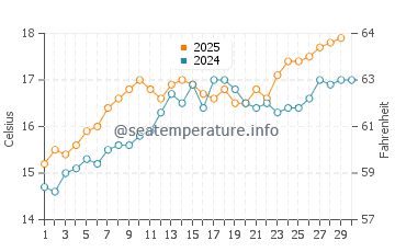 El Palmar water temp chart in April