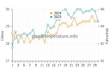 El Pardo water temp chart in April