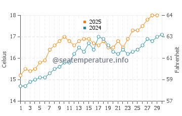 El Perellonet water temp chart in April