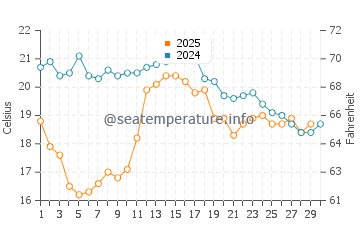 Temperatura del agua en El Pescadero en abril
