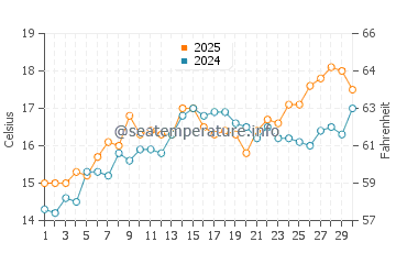 El Pinar Beach water temp chart in April