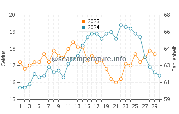 El Portil water temp chart in April