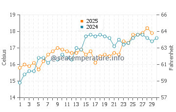El Portus water temp chart in April