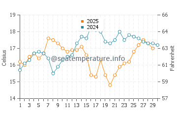 El Pozuelo water temp chart in April