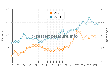 Temperatura del agua en Al-Quseir en abril