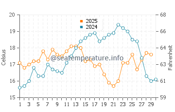 El Rompido water temp chart in April