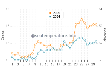 El Sardinero water temp chart in April