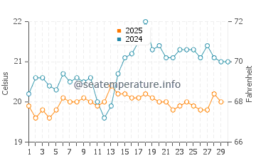 El Socorro water temp chart in April