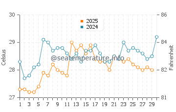 Temperature dell'acqua a El Toro ad aprile