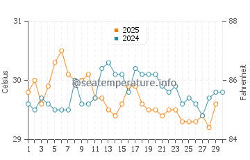 Temperature dell'acqua a El Tunco ad aprile