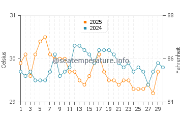 Temperature dell'acqua a El Zonte ad aprile