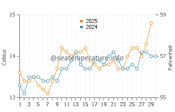 Elantxobe water temp chart in April