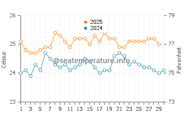 Elbow Cay water temp chart in April
