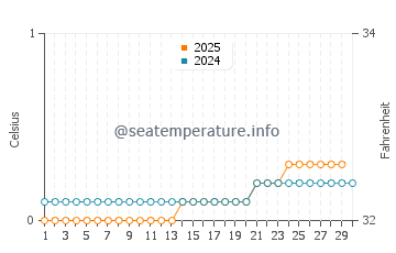 Temperature dell'acqua a Eldorado ad aprile