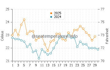 Eleebana water temp chart in April