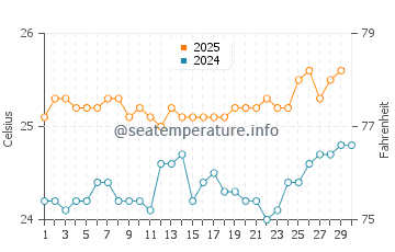 Eleele water temp chart in April