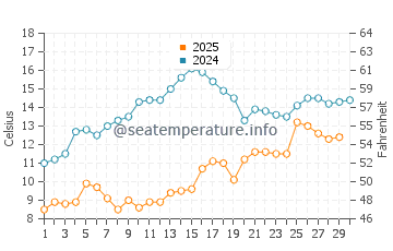 Elenite water temp chart in April