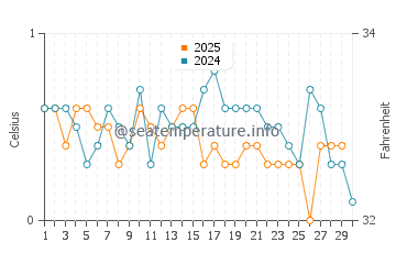 Elephant Island water temp chart in April