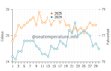Temperature dell'acqua a Eleuthera ad aprile