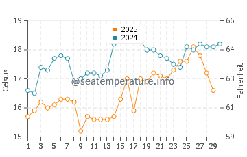 Temperature dell'acqua a Elliniko ad aprile