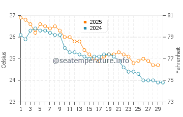 Temperature dell'acqua a Elliott Heads ad aprile