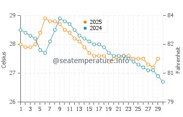 Ellis Beach water temp chart in April