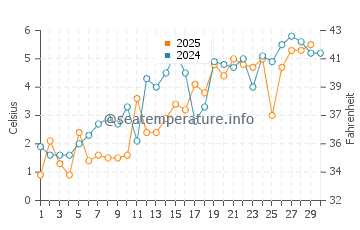 Ellison Bay water temp chart in April