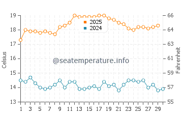 Elliston water temp chart in April