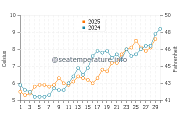 Ellisville water temp chart in April