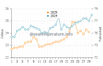 Elphinstone Reef water temp chart in April