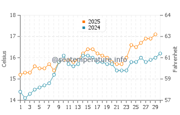 Els Poblets water temp chart in April