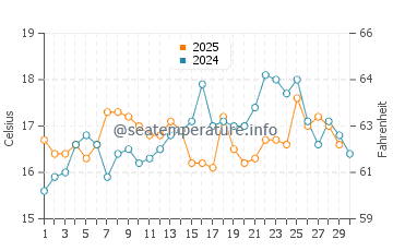 Elviria water temp chart in April