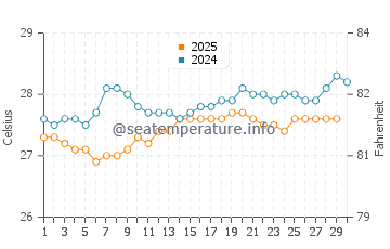 Temperature dell'acqua a Emajagua ad aprile