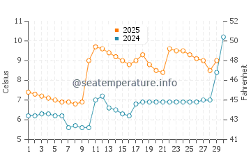 Emerald Bay water temp chart in April