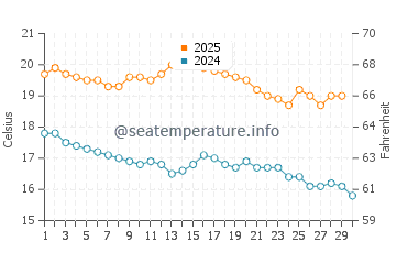 Encounter Bay water temp chart in April
