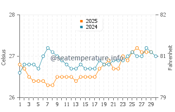 Temperature dell'acqua a Encuentro Beach ad aprile