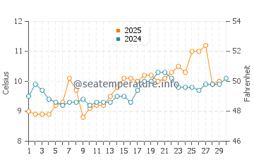 Wassertemperatur Enetai im April