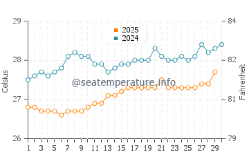 Temperature dell'acqua a English Harbour ad aprile