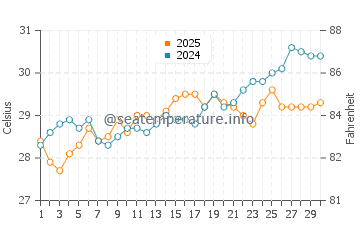 Entalula Beach water temp chart in April